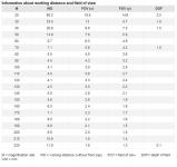 DIN7115MZT - FoV and Working Distance